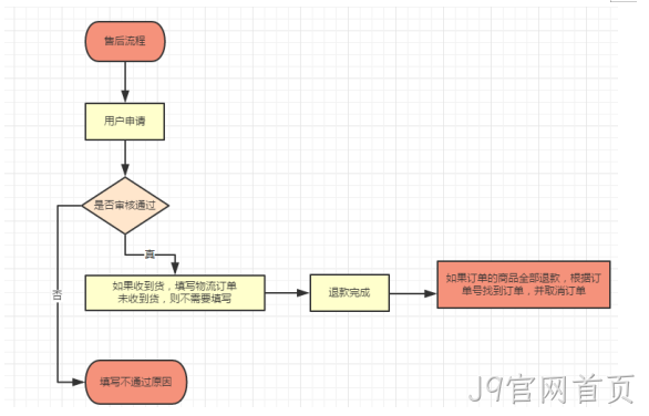售后处理流程图