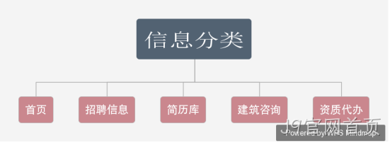 招聘平台规划栏目图