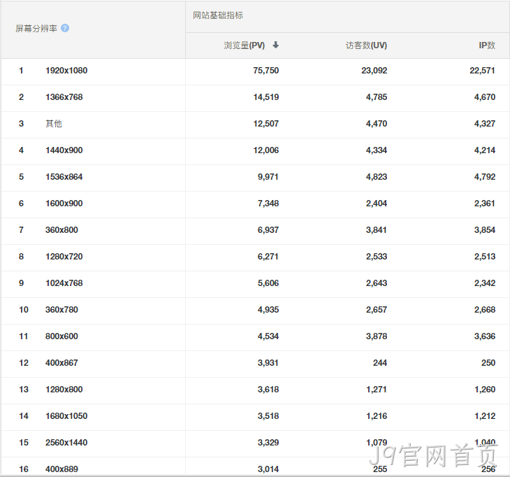 屏幕分辨率统计