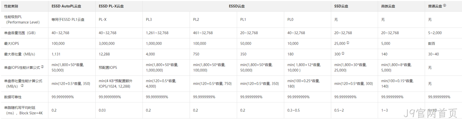 云盘区别