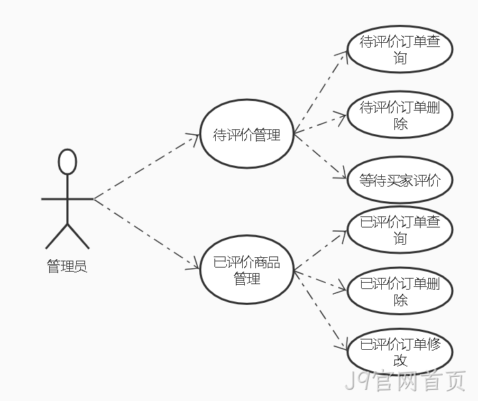 评论微服务管理员功能用例图