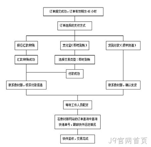网站订单流程