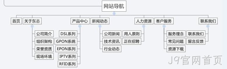 网站栏目规划