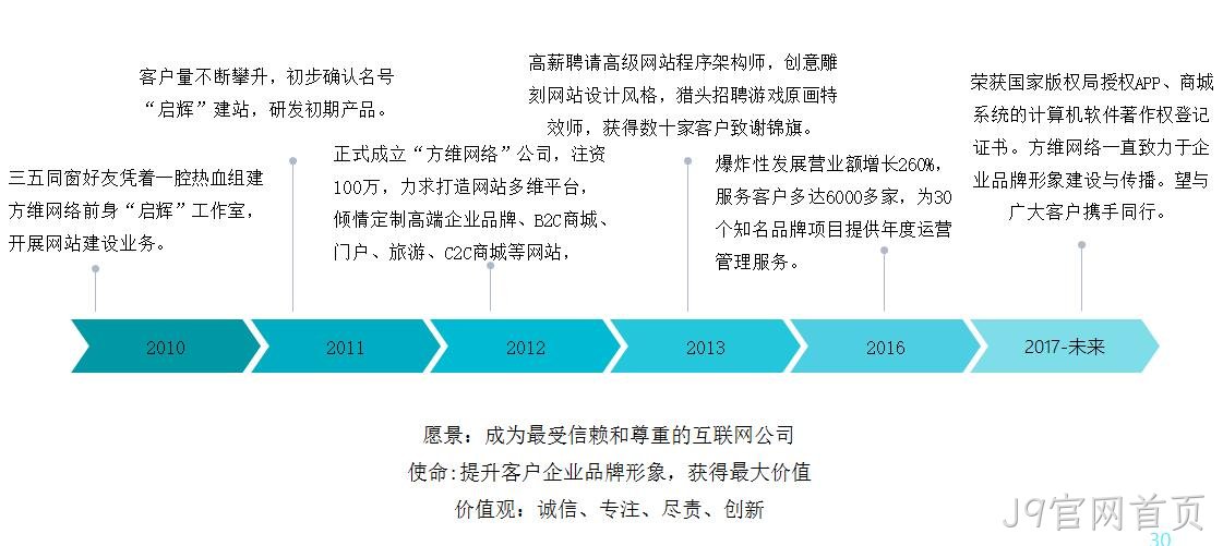 J9官网首页发展历程