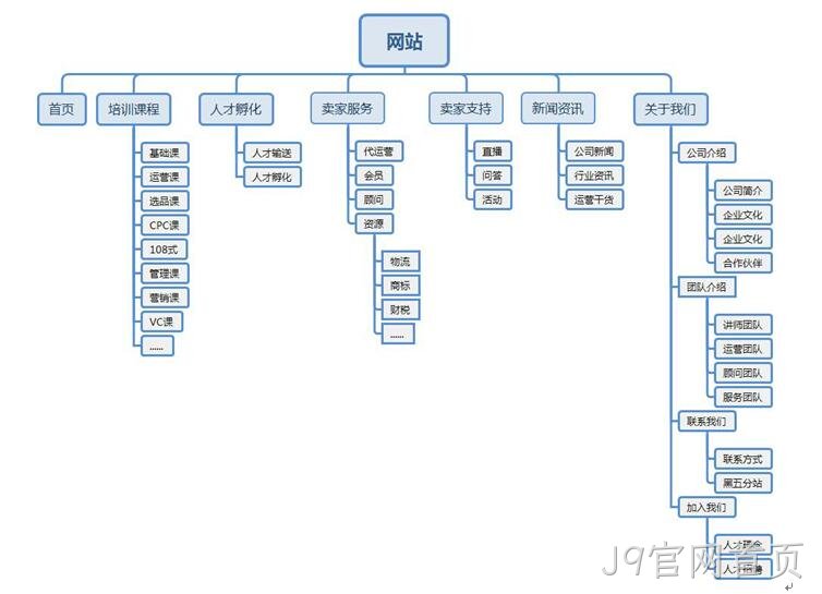 课程培训网站架构